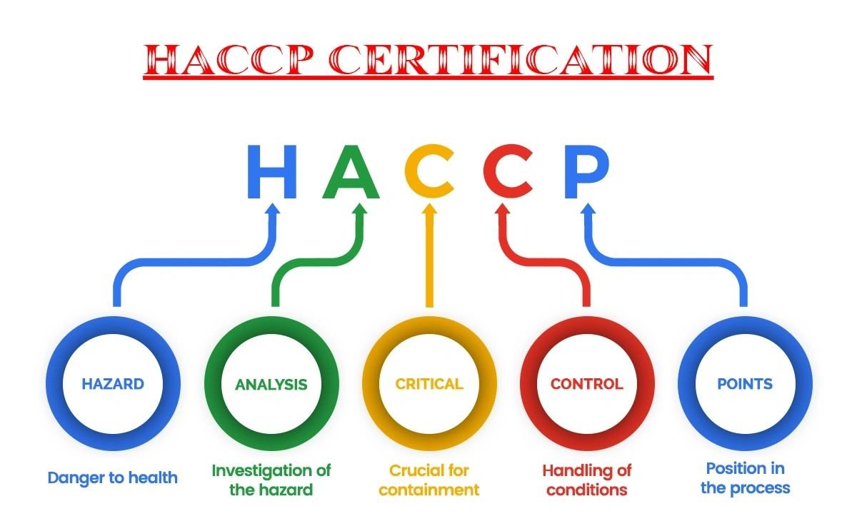 BRCGS Hazard Analysis and Critical Control Points (HACCP)